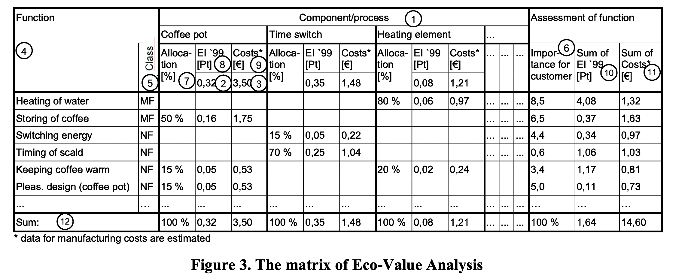 EVA_Darstellung der EcoValue-Analysis am Beispiel einer Kaffeemaschine