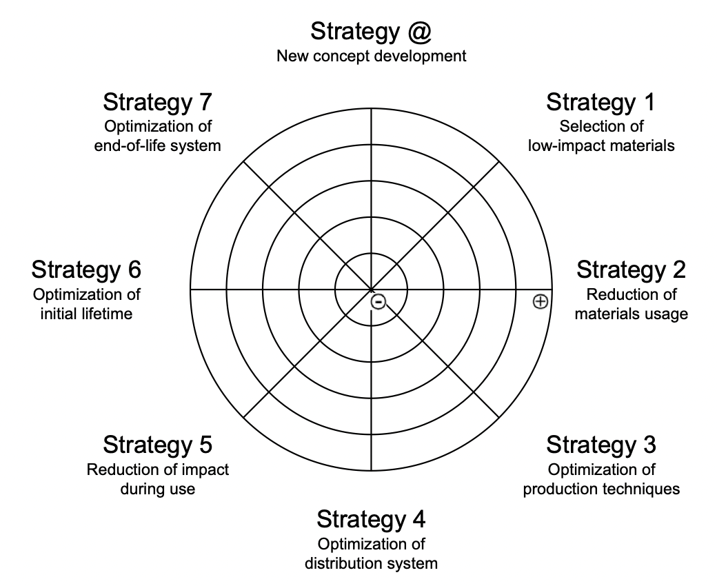 Strategy Wheel