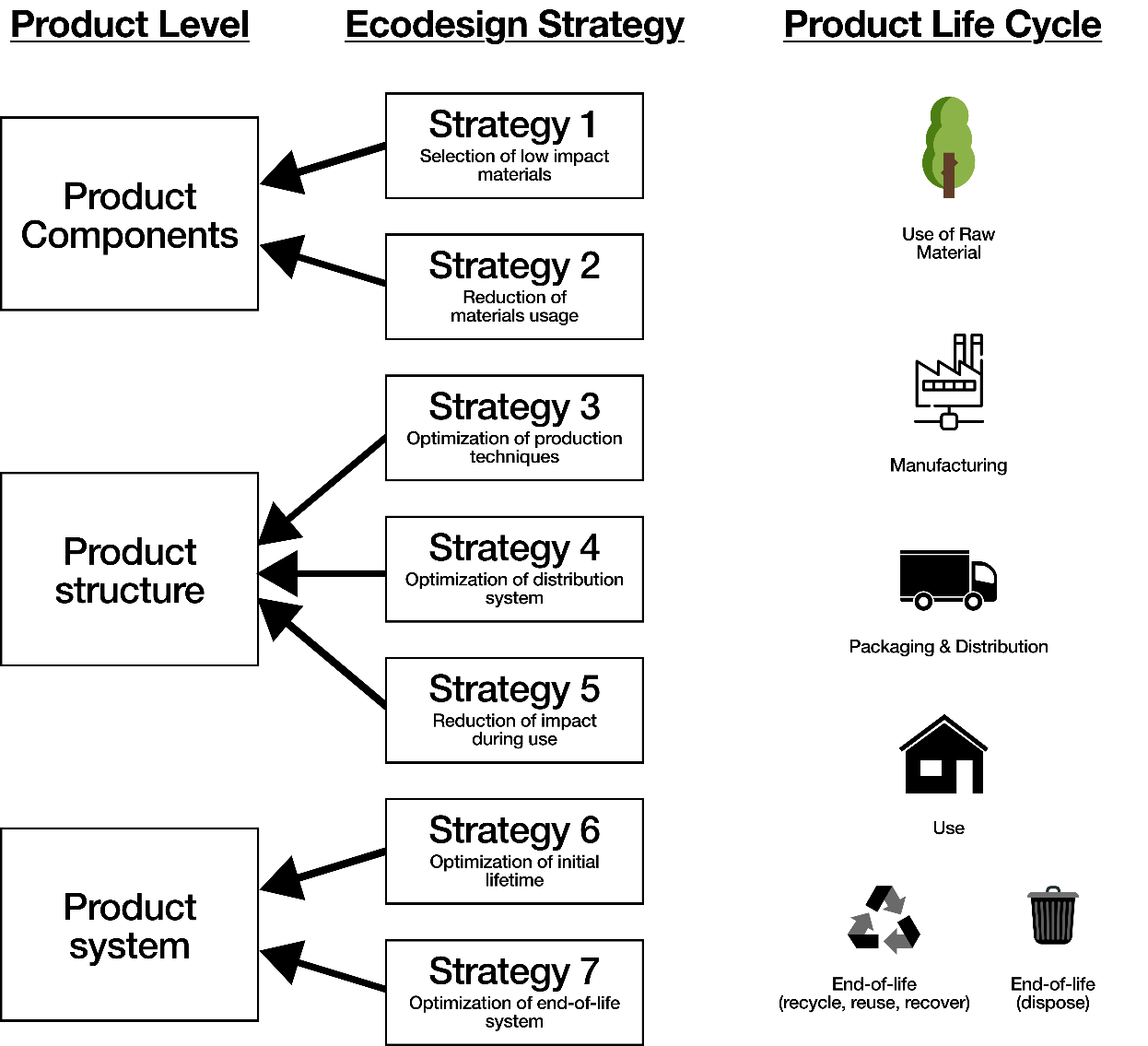 Verknüpfung der Produktlevel mit den Ökodesignstrategien 